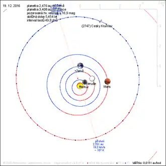Orbit von (2747) Český Krumlov