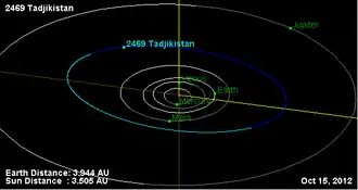 Die Bahn von (2469) Tadjikistan nach Daten vom 15. Oktober 2012