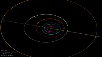 Graphik der Umlaufbahn von (7629) Foros