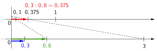 Division '"`UNIQ--postMath-00000021-QINU`"' (Dividend um den Faktor 10 vergrößert)