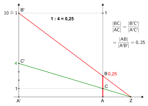 Quotienten mit '"`UNIQ--postMath-00000028-QINU`"' als Dividenden (quasi um den Faktor '"`UNIQ--postMath-00000029-QINU`"' vergrößert) mithilfe des Strahlensatzes mit 3 Geraden. Die Strecke '"`UNIQ--postMath-0000002A-QINU`"' besteht aus zehn gleichen Abschnitten, der vierte Teilungspunkt entspricht dem Divisor '"`UNIQ--postMath-0000002B-QINU`"'.
