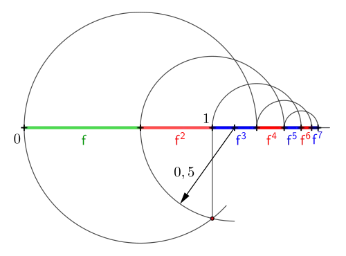 Beim Dreiecksfraktal ist, wegen '"`UNIQ--postMath-00000045-QINU`"', eine einfache Konstruktion der Potenzen '"`UNIQ--postMath-00000046-QINU`"' möglich.