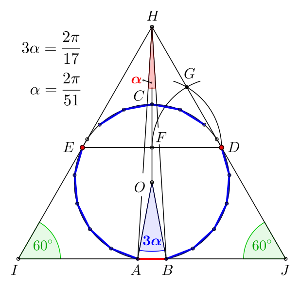 Dreiteilung des Zentriwinkels eines Siebzehnecks mithilfe eines gleichseitigen Dreiecks, dessen Seiten Sekanten des Umkreises sind