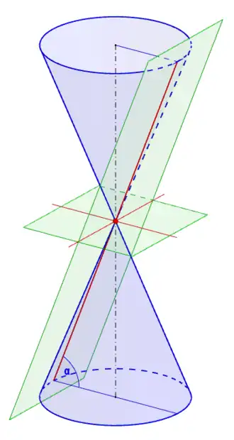 Punkt Entsteht, wenn die Schnittebene durch die Kegelspitze verläuft. Gerade Entsteht, wenn die Schnittebene entlang der Mantellinie durch die Kegelspitze verläuft.