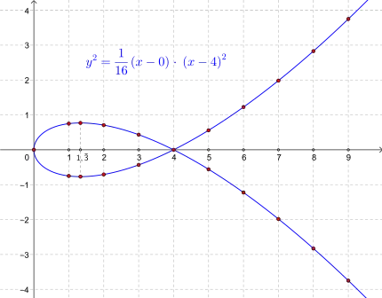 Parabola nodata
