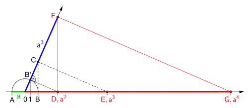 Potenzwert '"`UNIQ--postMath-0000003F-QINU`"' mit Zirkel und Lineal, Beispiel '"`UNIQ--postMath-00000040-QINU`"' größer als '"`UNIQ--postMath-00000041-QINU`"'.