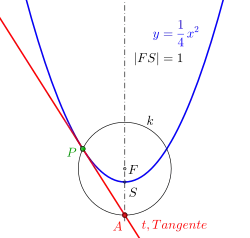 Bild 1, Konstruktion Tangente an Parabel mittels eines Kreises um Punkt '"`UNIQ--postMath-00000123-QINU`"'