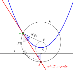 Bild 2, Nachweis, Konstruktion Tangente an Parabel mittels eines Kreises um Punkt '"`UNIQ--postMath-00000124-QINU`"'
