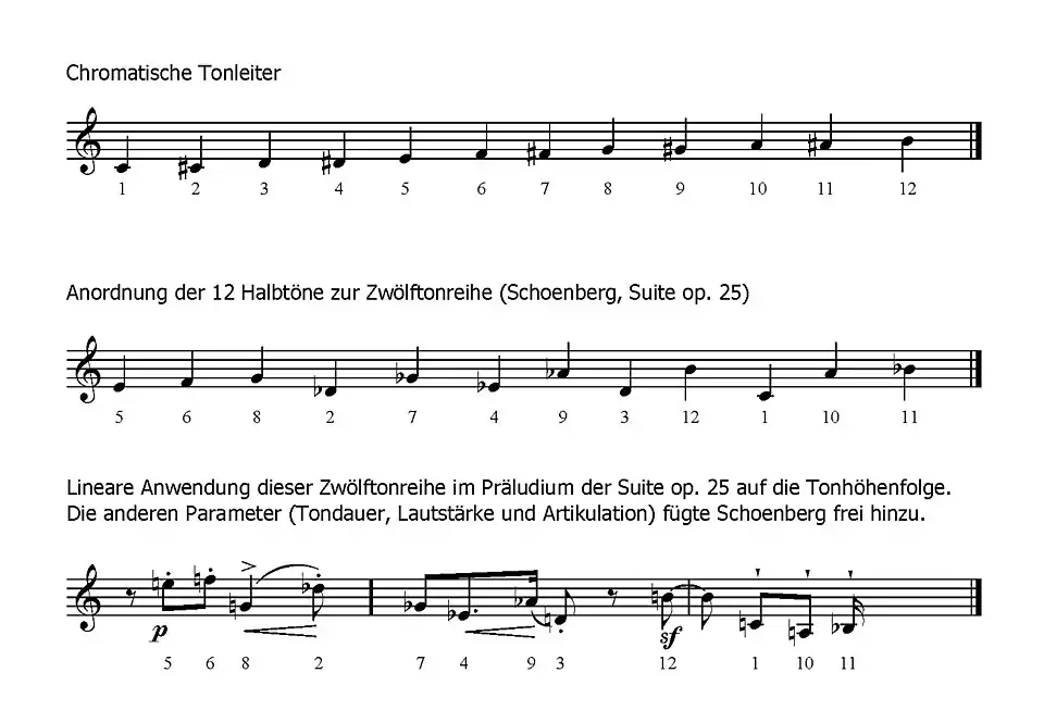 Von der Chrom. Scala zur Zwölftonreihe