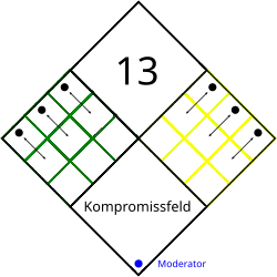 Dargestellt ist das Quadratische Spielfeld von 13 Fragen. Es ist in vier Flächen unterteilt, wobei eines das grüne Feld, eines das gelbe und ein drittes das Kompromissfeld ist.