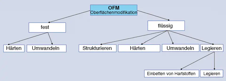 Varianten der Elektronenstrahl-Oberflächenmodifikation