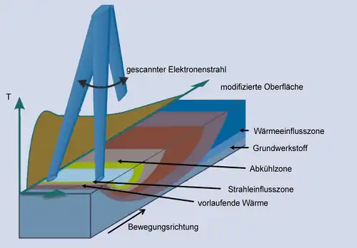 Wärmeeintrag und -abfluss