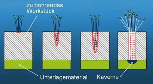 Prinzip des Elektronenstrahl-Bohrens