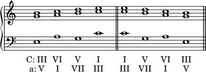 \new PianoStaff <<
\new Staff <<
\set Score.tempoHideNote = ##t
\time 4/1
\tempo 1 = 88
\override Staff.TimeSignature.transparent = ##t
\relative c''
{ < g b >1 < a c > < b d > < c e > \bar "||" < c e > < b d > < a c > < g b > \bar "||" }
>>
\new Staff <<
\override Staff.TimeSignature.transparent = ##t
\clef "bass"
\relative c { e1 a g c c g a e }
\addlyrics { C:_III VI V I I V VI III }
\addlyrics { a:_V I VII III III VII I V }
>>
>>
