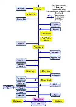 Pinnau mit Nebenflüssen