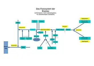 Schematische Darstellung des Flusssystems