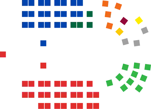 Zusammensetzung des Australischen Senates