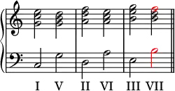 \version "2.14.2"
\header {
tagline = ##f
}
upper = \relative c'' {
\override Score.TimeSignature.stencil=##f
%\override Score.BarLine.break-visibility = #all-invisible
\clef treble
\key c \major
\time 2/2
\tempo 2 = 60
<< { < g c e >2 < g b d > <a d f > < a c e > < b e g > < b d \tweak NoteHead.color #red \tweak Stem.color #red f > } \bar "||" >>
}
lower = \relative c {
\clef bass
\key c \major
c2 g' d a' e \tweak NoteHead.color #red \tweak Stem.color #red b' \bar "||"
}
\addlyrics { I V II VI III VII}
\score {
\new PianoStaff <<
\new Staff = "upper" \upper
\new Staff = "lower" \lower
>>
\layout {
\context {
\Score
\remove "Metronome_mark_engraver"
}
}
\midi { }
}