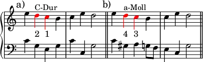 \version "2.14.2"
\header {
tagline = ##f
}
upper = \relative c'' {
\override Score.TimeSignature.stencil=##f
\clef treble
\key c \major
\time 4/4
\tempo 4 = 120
{ \mark "a)" e4 \tweak NoteHead.color #red \tweak Stem.color #red d^"C-Dur" \tweak NoteHead.color #red \tweak Stem.color #red c b c e d2 \bar "||" \mark "b)" e4 \tweak NoteHead.color #red \tweak Stem.color #red d^"a-Moll" \tweak NoteHead.color #red \tweak Stem.color #red c b c e d2 \bar "||" }
}
\addlyrics { _ "2" "1" _ _ _ _ _ "4" "3" }
%\addlyrics { _ (C-Dur) _ _ _ _ _ _ _ (a-Moll) }
lower = \relative c' {
\override Score.TimeSignature.stencil=##f
\clef bass
\key c \major
\time 4/4
\tempo 4 = 120
{ c4 g e g c c, g'2 \bar "||" c4 gis a g8 f e4 c g'2 \bar "||" }
}
\score {
\new PianoStaff <<
\new Staff = "upper" \upper
\new Staff = "lower" \lower
>>
\layout {
\context {
\Score
\remove "Metronome_mark_engraver"
}
}
\midi { }
}