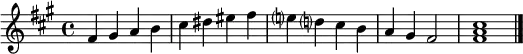 \relative f' { \tempo 4 = 160 \set Score.tempoHideNote = ##t
\key fis \minor
fis gis a b | cis dis eis fis | e? d? cis b | a gis fis2 | << fis1 a cis >> \bar "|."
}