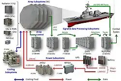 Diagramm mit Piktogrammen und Verbindungspfeilen. Die Piktogramme stellen ein Marineschiff, eine Großdarstellung der achteckigen Radarflächen sowie ein halbes Dutzend Server-Racks und ein weiteres halbes Dutzend Kühlaggregate, Radiatoren und Komponenten eines unterbrechungsfreien Stromversorgungssystems dar