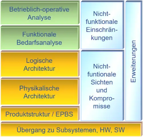 Die Bausteine der Arcadia-Methode