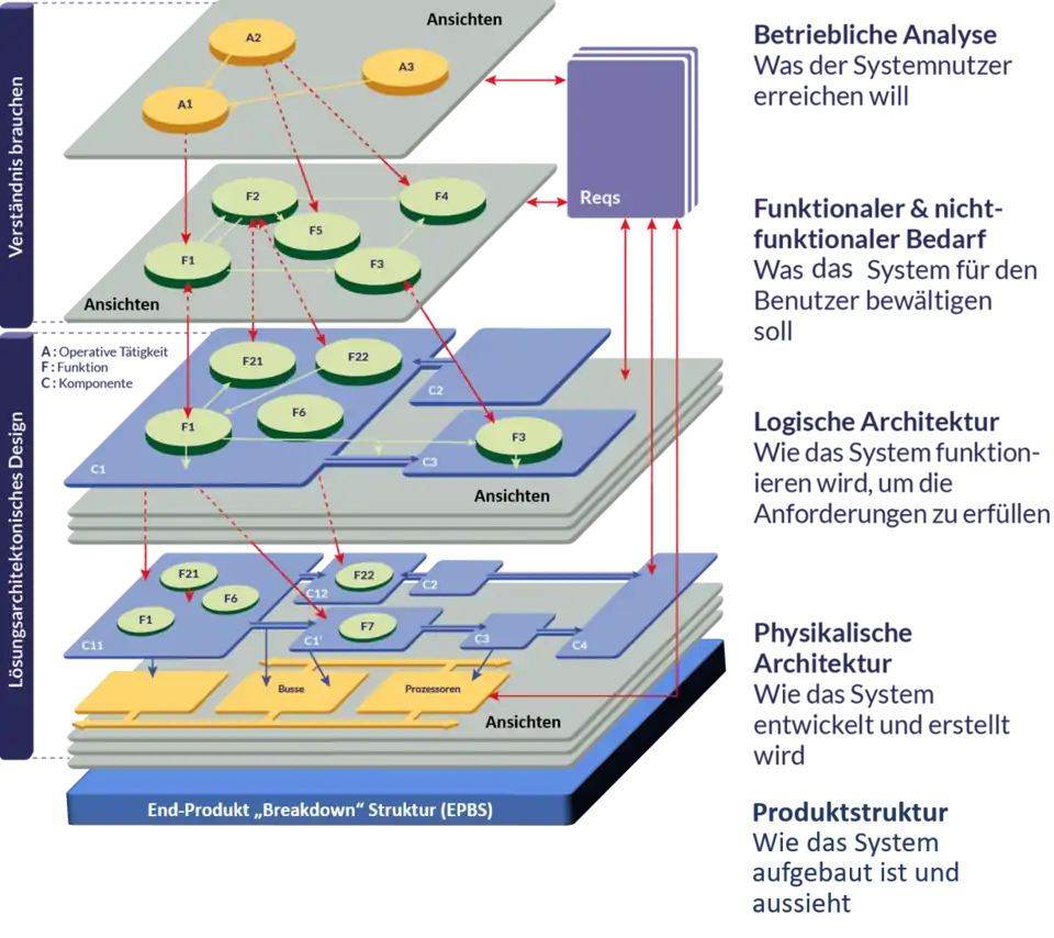 Die 5 Stufen der Arcadia-Methode
