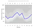 Niederschlagsdiagramm für Aurach (blaue Kurve) vor den Mittelwerten (Quantilen) für Deutschland (grau)