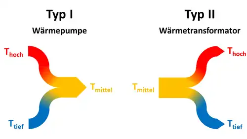 Veranschaulichung der Funktion von Absorptionswärmepumpen von Typ I und II