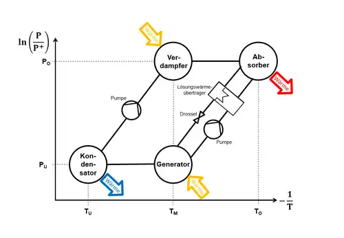 Schematische Darstellung der Arbeitsweise eines Absorptionswärmetransformators
