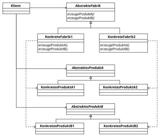 UML-Diagramm: Abstrakte Fabrik