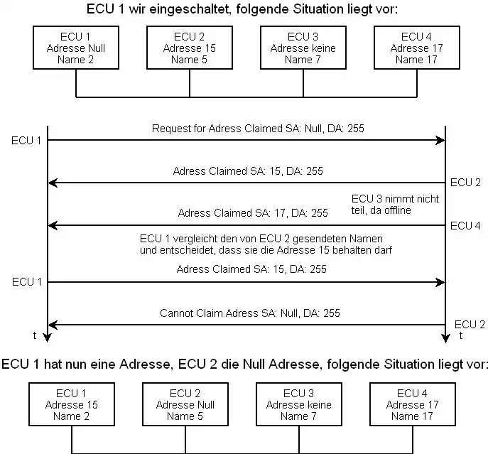 Adressclaimablauf in einem beispielhaften ISOBUS-Netzwerk