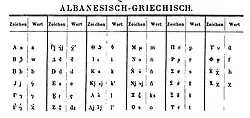 Alphabet-Wiedergabe in Carl Faulmanns Buch der Schrift, 1880[8]