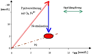 Bildung eines bergbauversauerten Wassers als Darstellung der Zusammensetzung aus Reaktionsvektoren