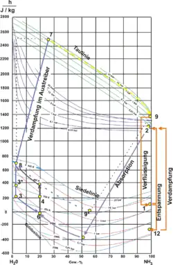 ANMERKUNG: y-Achse in kJ/kg
