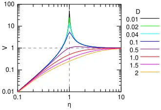 Amplitudengang bei Unwuchterregung