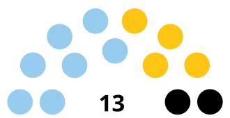 Zusammensetzung des House of Assembly
