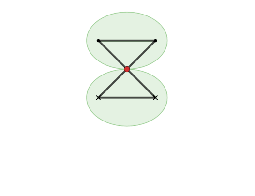 Bewegt sich ein Antiparallelogramm um eine seiner kurzen Seiten, rotiert der Kreuzungspunkt auf einer elliptischen Bahn. Die Ellipse ist die Gangpolbahn des Viergelenks.