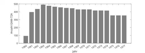 Anzahl GAM-72A nach Jahr.