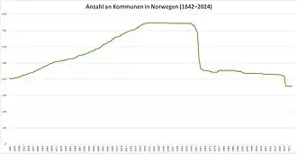 Graph, der die Anzahl der Gemeinden zwischen 1842 und 2024 darstellt. Bis rund 1930 steigt die Zahl der Kommunen an, bevor die Anzahl stagniert. In den 1960er-Jahren fällt die Zahl stark ab.