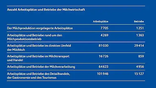 Anzahl Arbeitsplätze und Betriebe der Milchwirtschaft