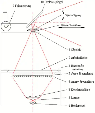 Durchlichtprojektion Strahlenverlauf in einem Tageslichtprojektor, Bild seitenrichtig (Spiegelung, weil Vorlage der Bildwand zugekehrt)