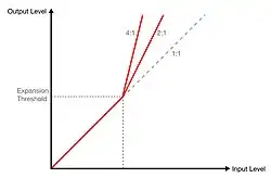 Das Diagramm zeigt die Zuordnung von Eingangspegel zu Ausgangspegel bei Anwendung eines Upward-Expanders. Unterhalb des Threshold-Pegels ist das Verhältnis 1:1, der Pegel wird durch den Expander also nicht verändert. Über dem Threshold steigt der Output-Pegel um den Faktor 2 bzw. 4 stärker an als der Input-Pegel.