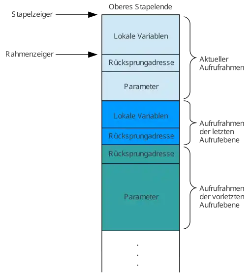 Aufrufstapel bei aktivem Unterprogramm