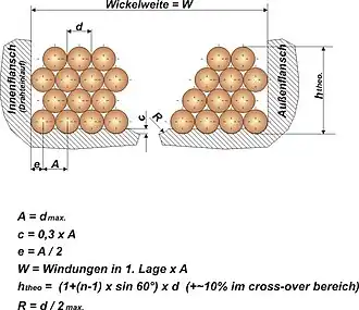 Orthozyklische Wicklung