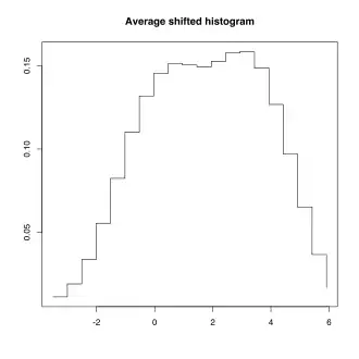 Average-Shifted-Histogramm, berechnet aus den Überlagerungen der vier Einzelhistogramme.