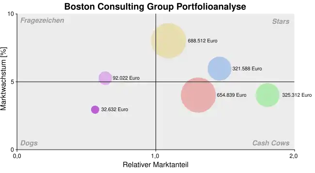 Boston Consulting Group Portfolioanalyse