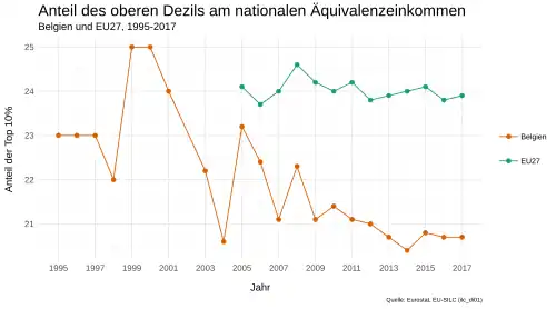 Diese Grafik zeigt den Anteil des oberen Dezils am nationalen Äquivalenzeinkommen. Dieser Indikator beschreibt den Anteil der 10 % der Bevölkerung mit dem höchsten Einkommen am gesamten nationalen Äquivalenzeinkommen. Abgebildet ist der Indikator für Belgien von 1995 bis 2017 im Vergleich zum EU27-Durchschnitt von 2005 bis 2017. Auch wenn der Wert für Belgien über den betrachteten Zeitraum teilweise stark schwankt, lässt sich doch ein klarer Abwärtstrend erkennen, Ausnahme stellt lediglich ein geringer Anstieg im Jahr 2015 dar, seither sinkt der Indikator allerdings wieder.