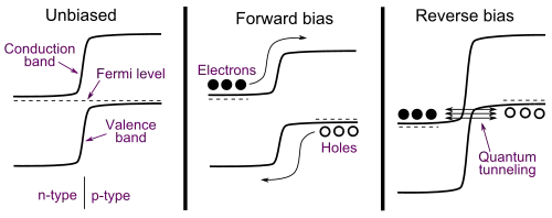 Banddiagramme einer Backward-Diode bei verschiedenen extern angelegen Spannungen. Man sieht im rechten Bild, dass die Bänder zunächst stark verbogen werden und den Stromfluss behindern. Erhöht man die Spannung weiter, überlappen die Energieniveaus von Leitungs- und Valenzband auf engem Raum und Ladungsträger können durch „tunneln“ von einem Band ins andere fließen.