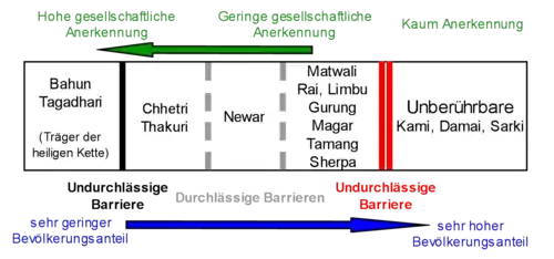 Das nepalesische Kastensystem aus der Sicht eines Bahun oder Chhetri